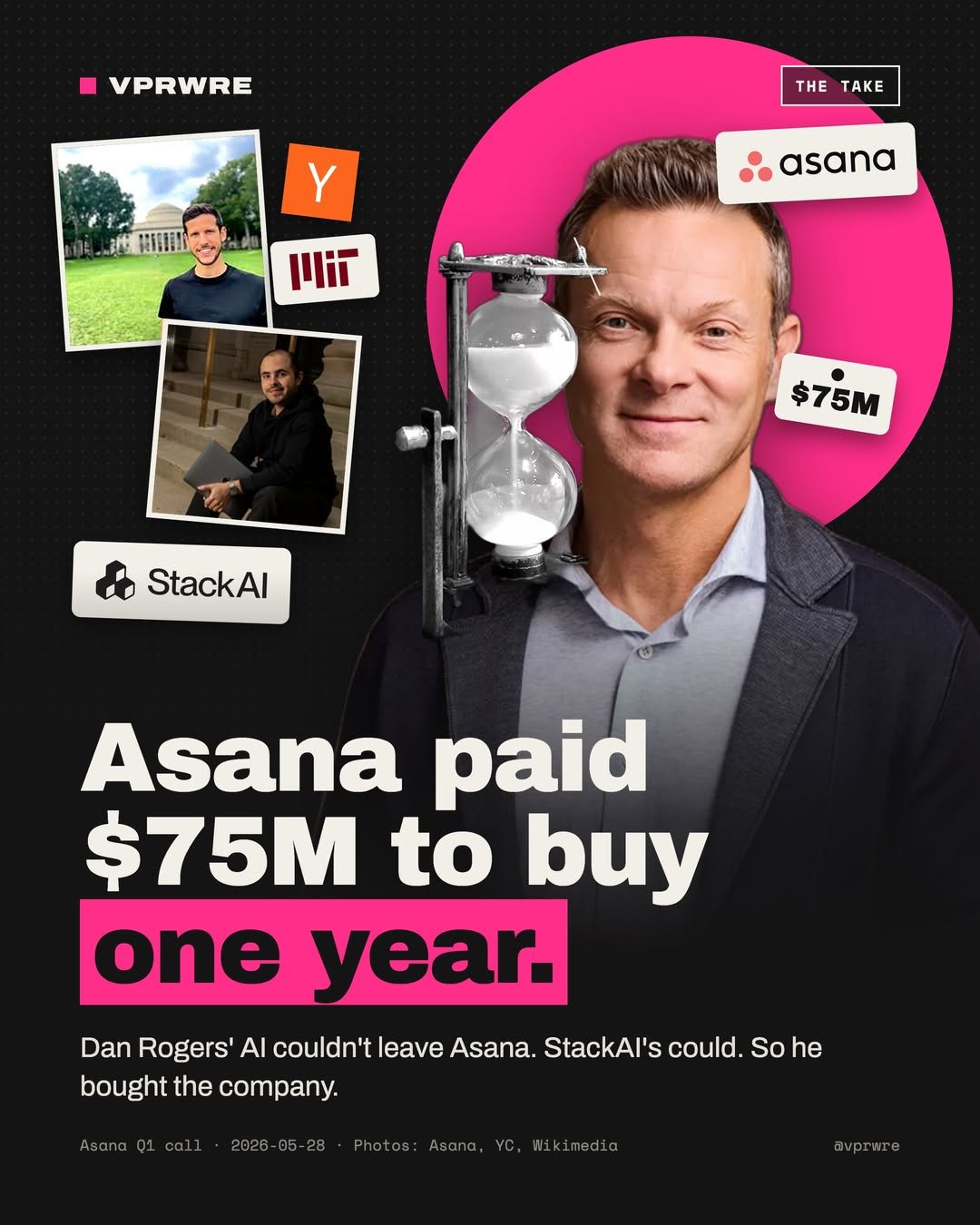 Cover card of the @vprwre carousel: Asana paid $75M to buy one year.